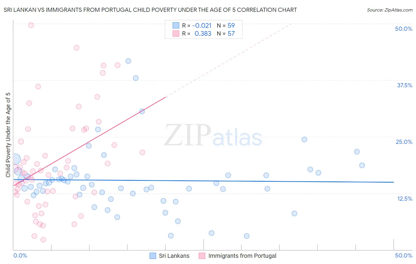 Sri Lankan vs Immigrants from Portugal Child Poverty Under the Age of 5