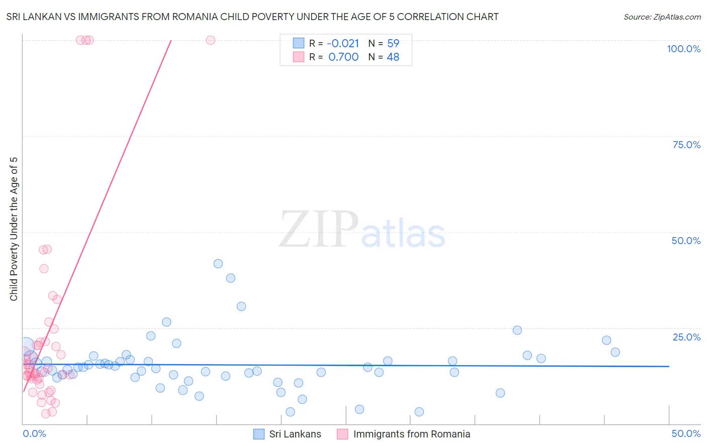 Sri Lankan vs Immigrants from Romania Child Poverty Under the Age of 5