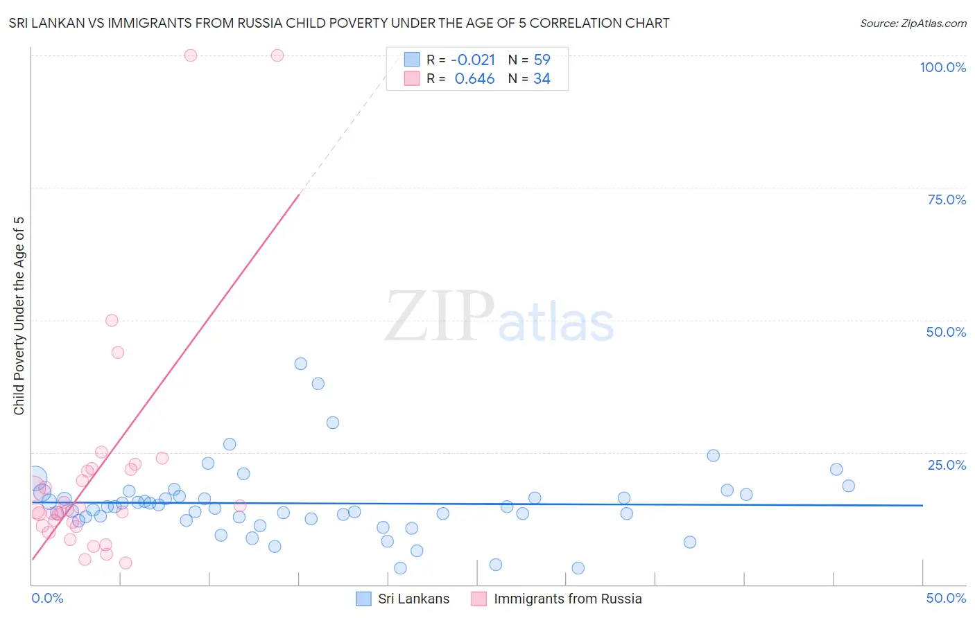 Sri Lankan vs Immigrants from Russia Child Poverty Under the Age of 5
