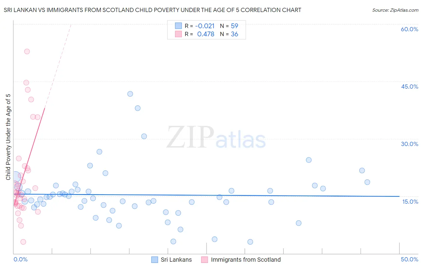 Sri Lankan vs Immigrants from Scotland Child Poverty Under the Age of 5