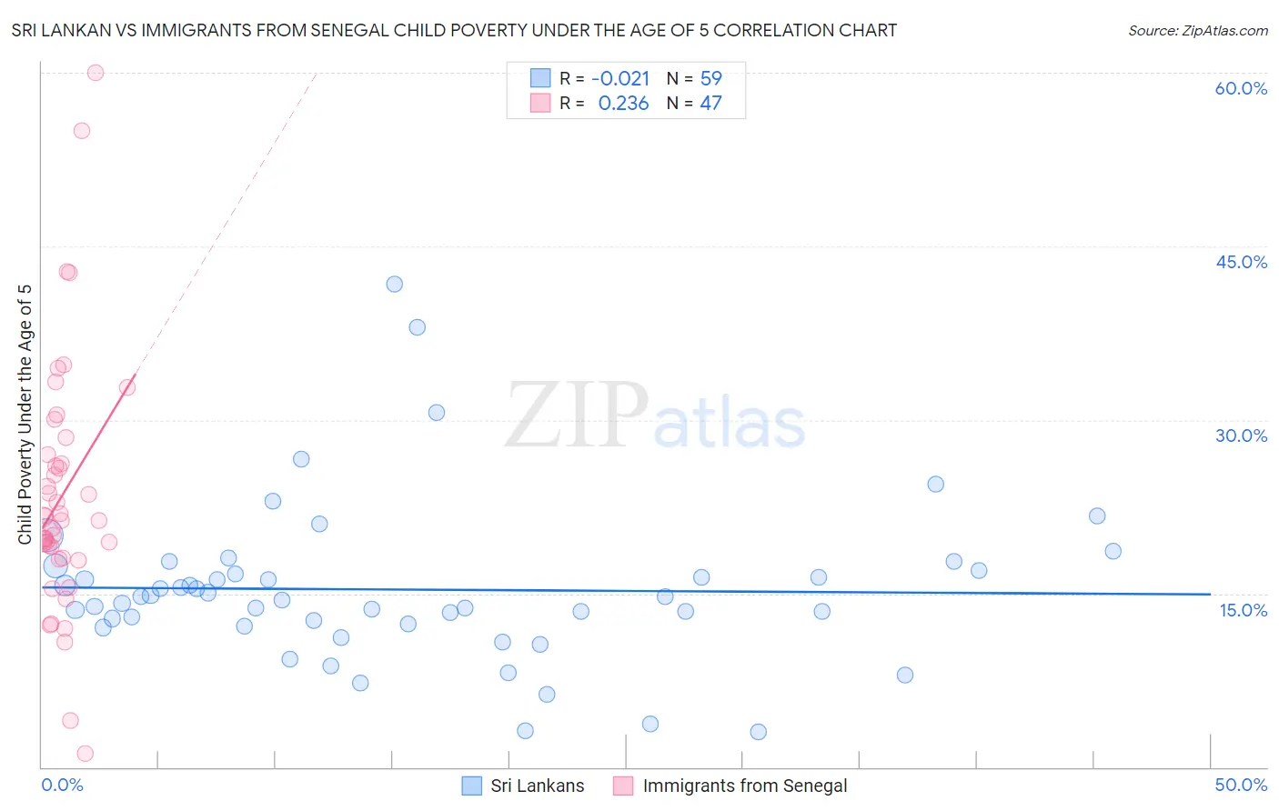 Sri Lankan vs Immigrants from Senegal Child Poverty Under the Age of 5