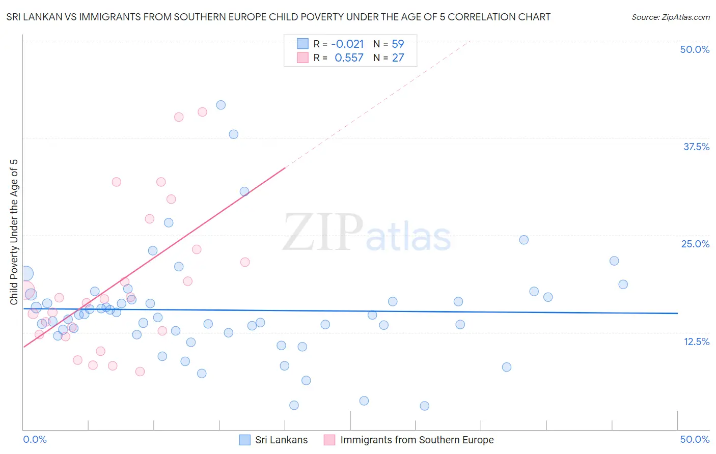 Sri Lankan vs Immigrants from Southern Europe Child Poverty Under the Age of 5