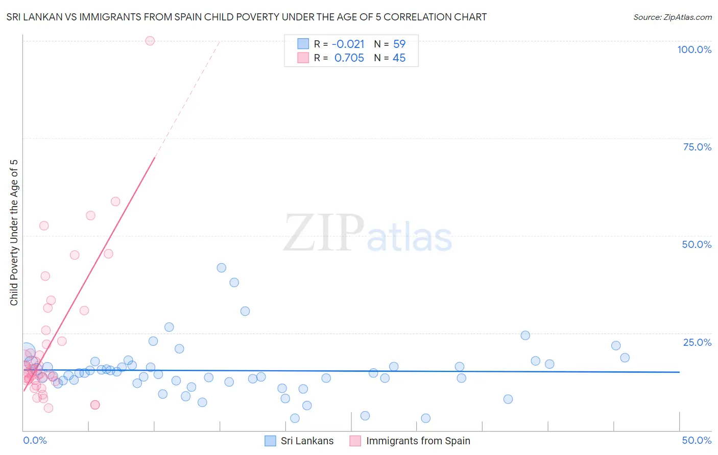 Sri Lankan vs Immigrants from Spain Child Poverty Under the Age of 5