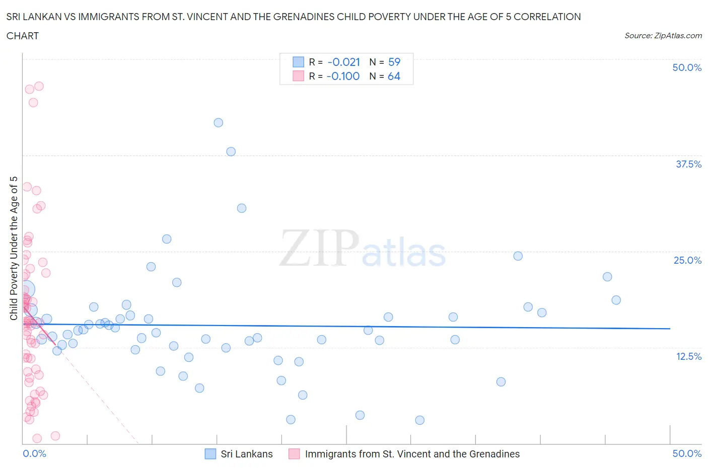 Sri Lankan vs Immigrants from St. Vincent and the Grenadines Child Poverty Under the Age of 5
