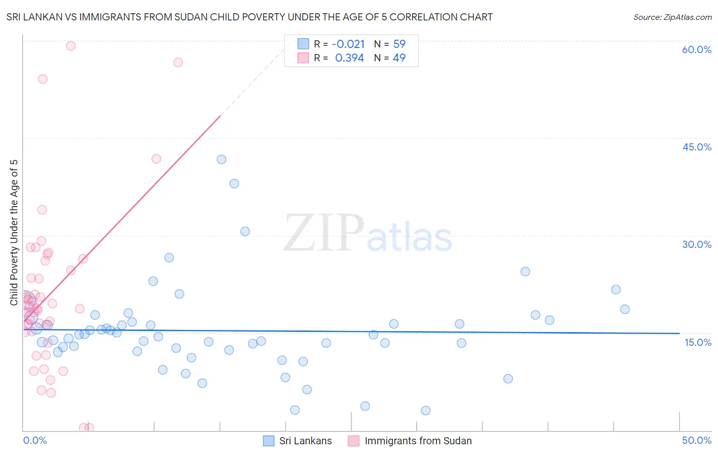 Sri Lankan vs Immigrants from Sudan Child Poverty Under the Age of 5