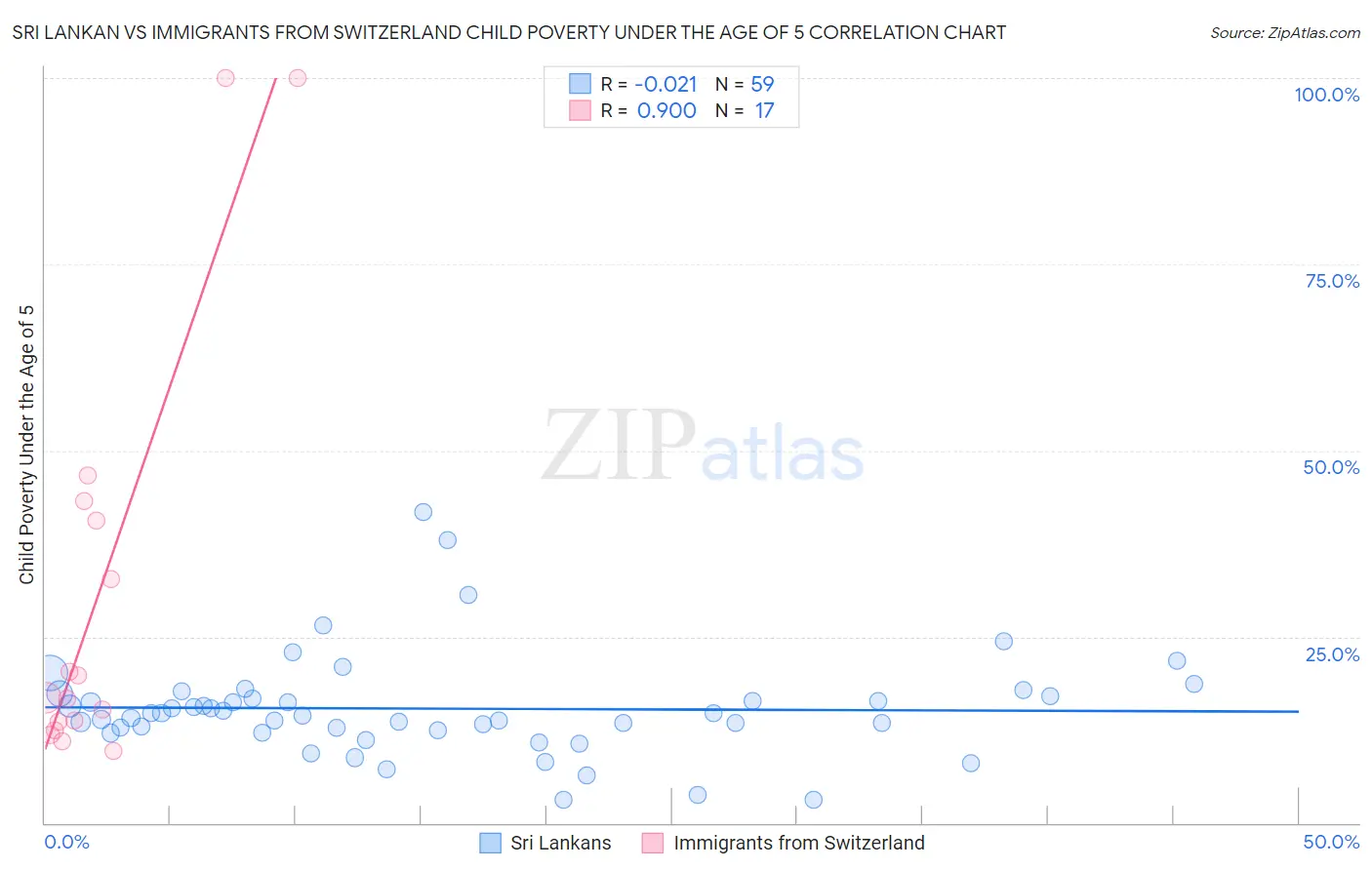 Sri Lankan vs Immigrants from Switzerland Child Poverty Under the Age of 5
