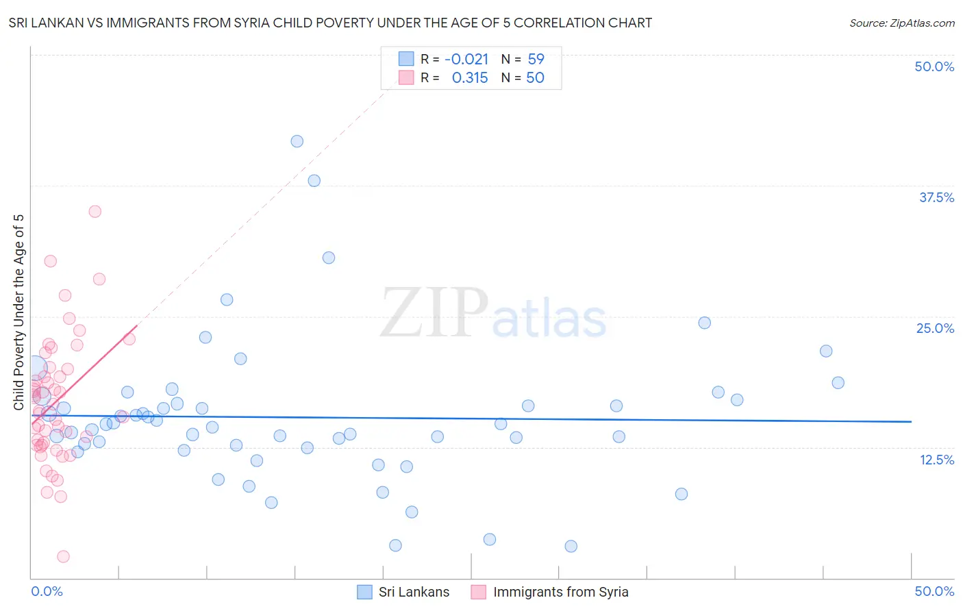 Sri Lankan vs Immigrants from Syria Child Poverty Under the Age of 5