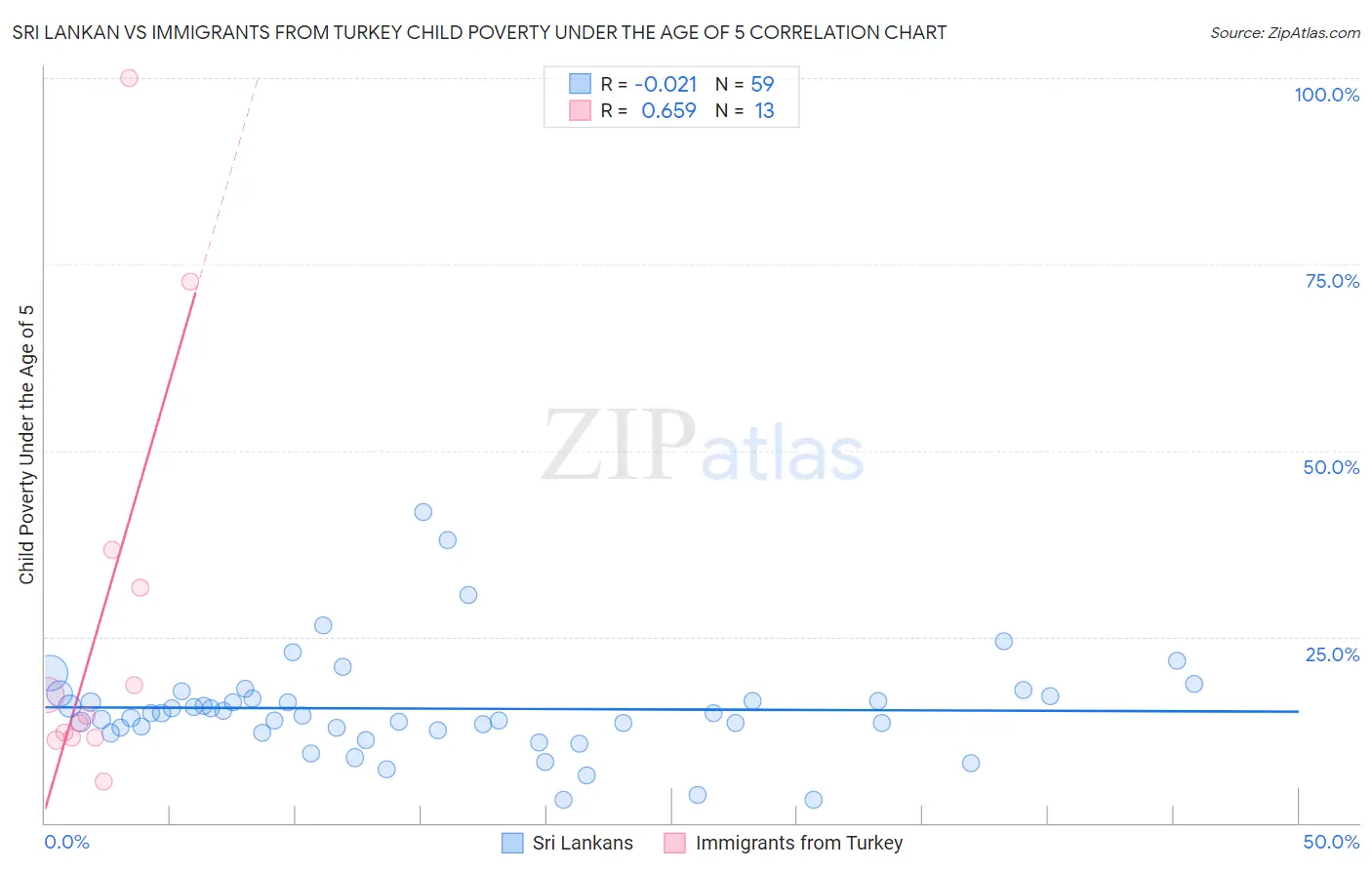 Sri Lankan vs Immigrants from Turkey Child Poverty Under the Age of 5