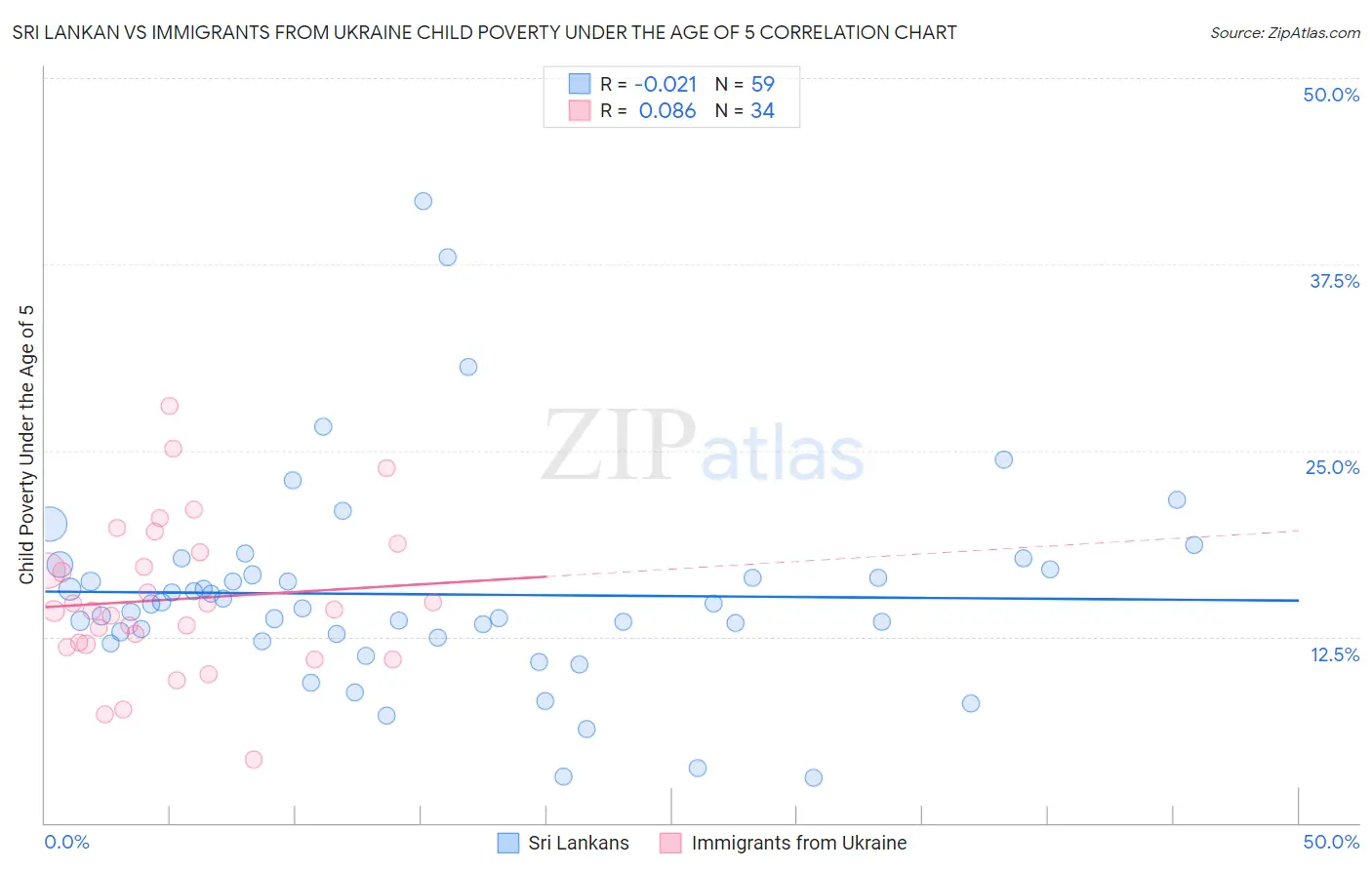 Sri Lankan vs Immigrants from Ukraine Child Poverty Under the Age of 5