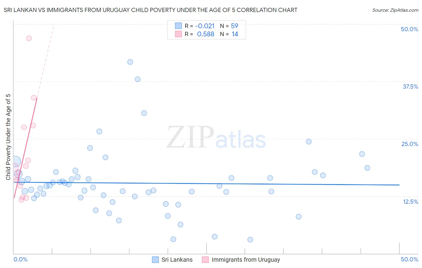 Sri Lankan vs Immigrants from Uruguay Child Poverty Under the Age of 5