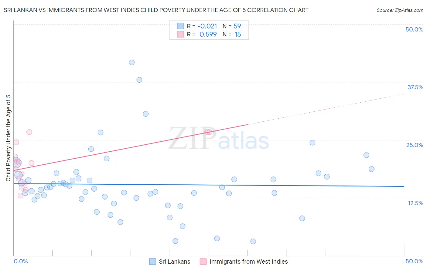 Sri Lankan vs Immigrants from West Indies Child Poverty Under the Age of 5