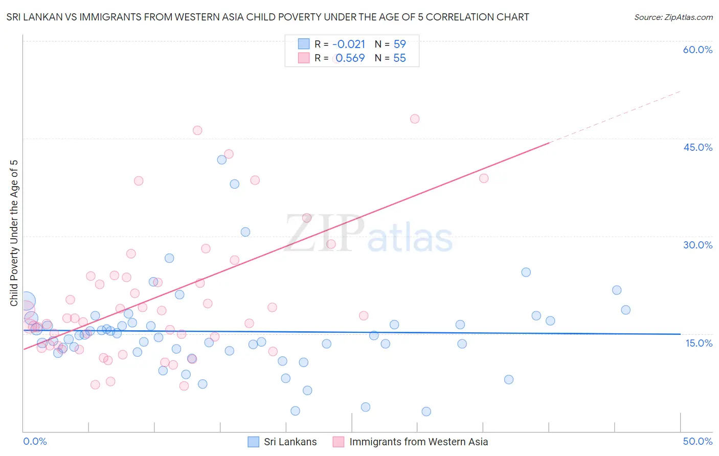 Sri Lankan vs Immigrants from Western Asia Child Poverty Under the Age of 5