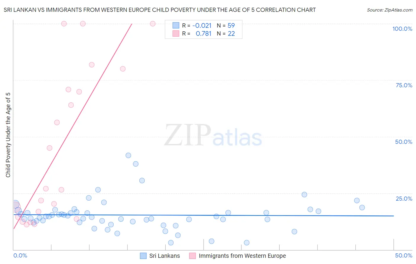 Sri Lankan vs Immigrants from Western Europe Child Poverty Under the Age of 5