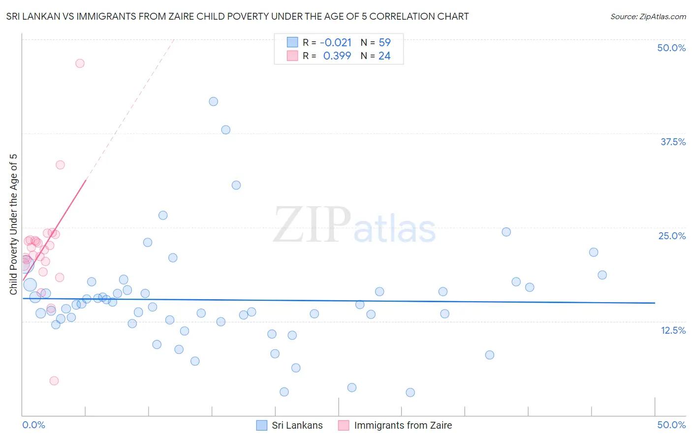 Sri Lankan vs Immigrants from Zaire Child Poverty Under the Age of 5