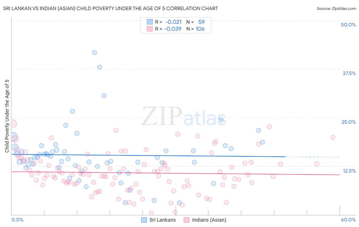 Sri Lankan vs Indian (Asian) Child Poverty Under the Age of 5