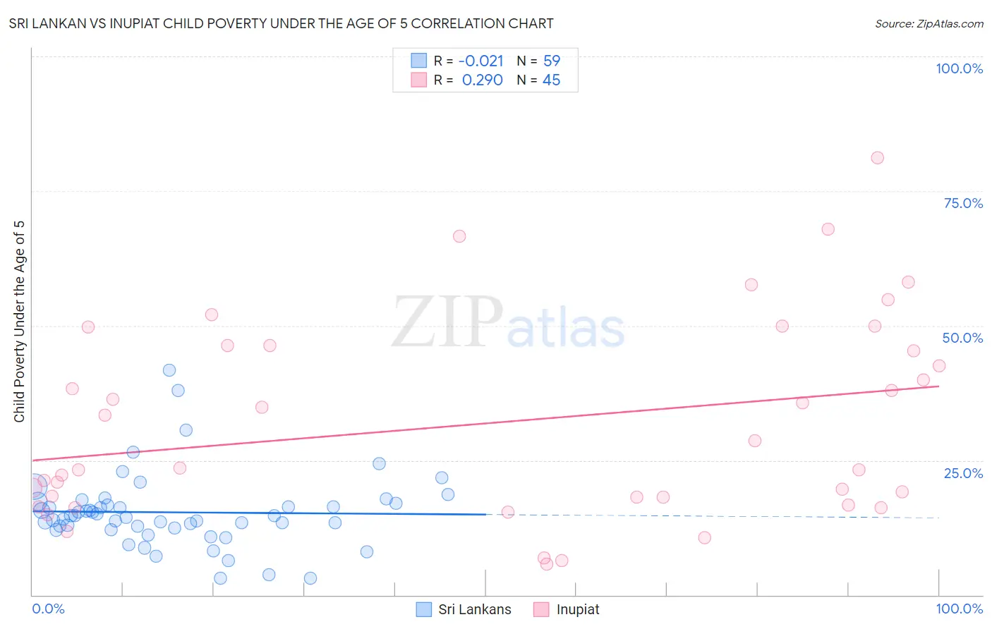 Sri Lankan vs Inupiat Child Poverty Under the Age of 5