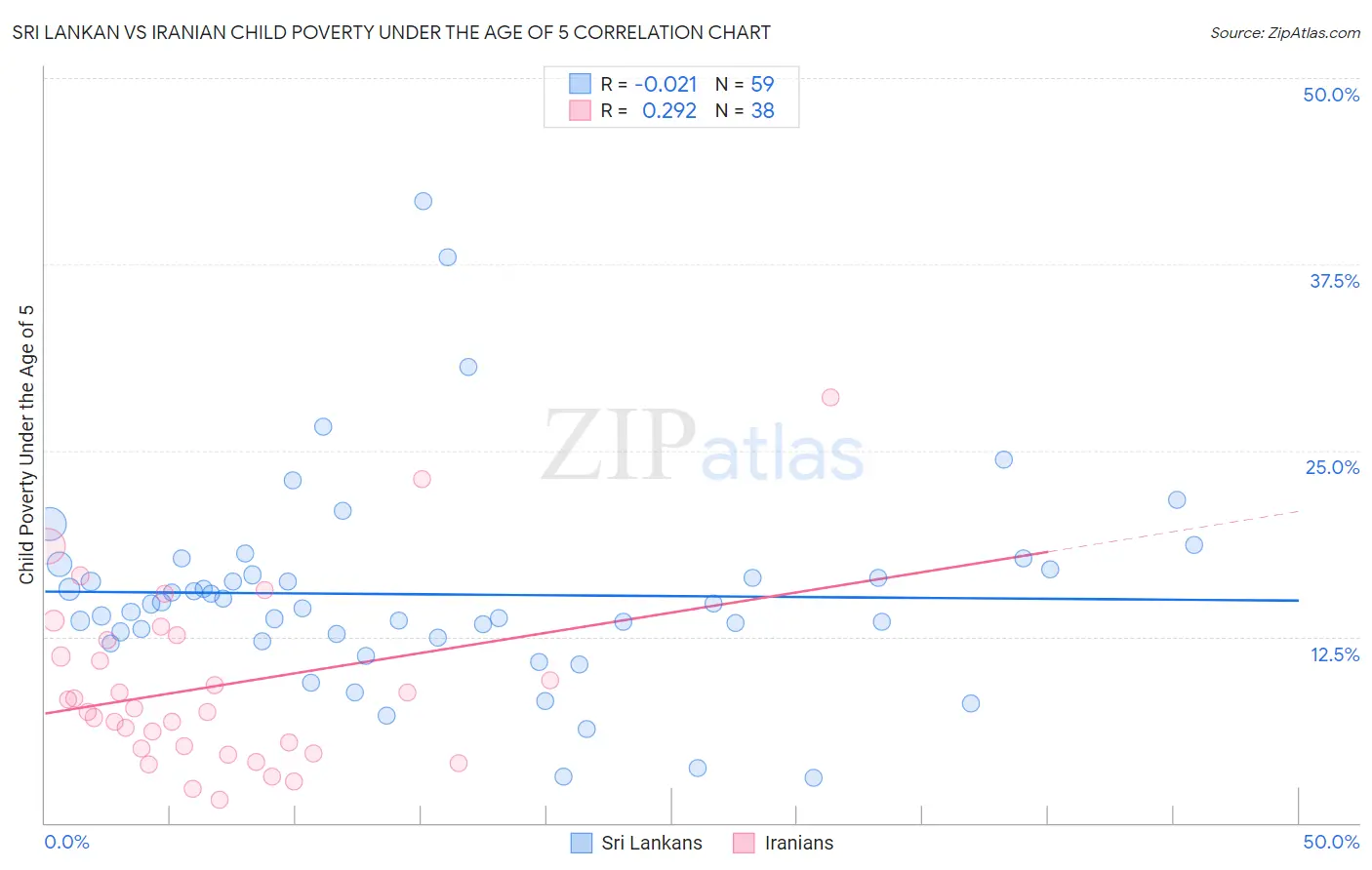 Sri Lankan vs Iranian Child Poverty Under the Age of 5