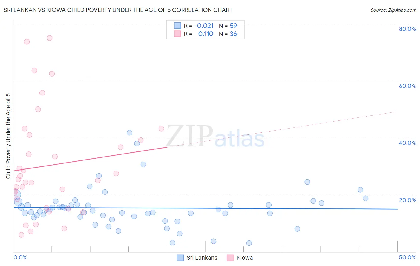 Sri Lankan vs Kiowa Child Poverty Under the Age of 5