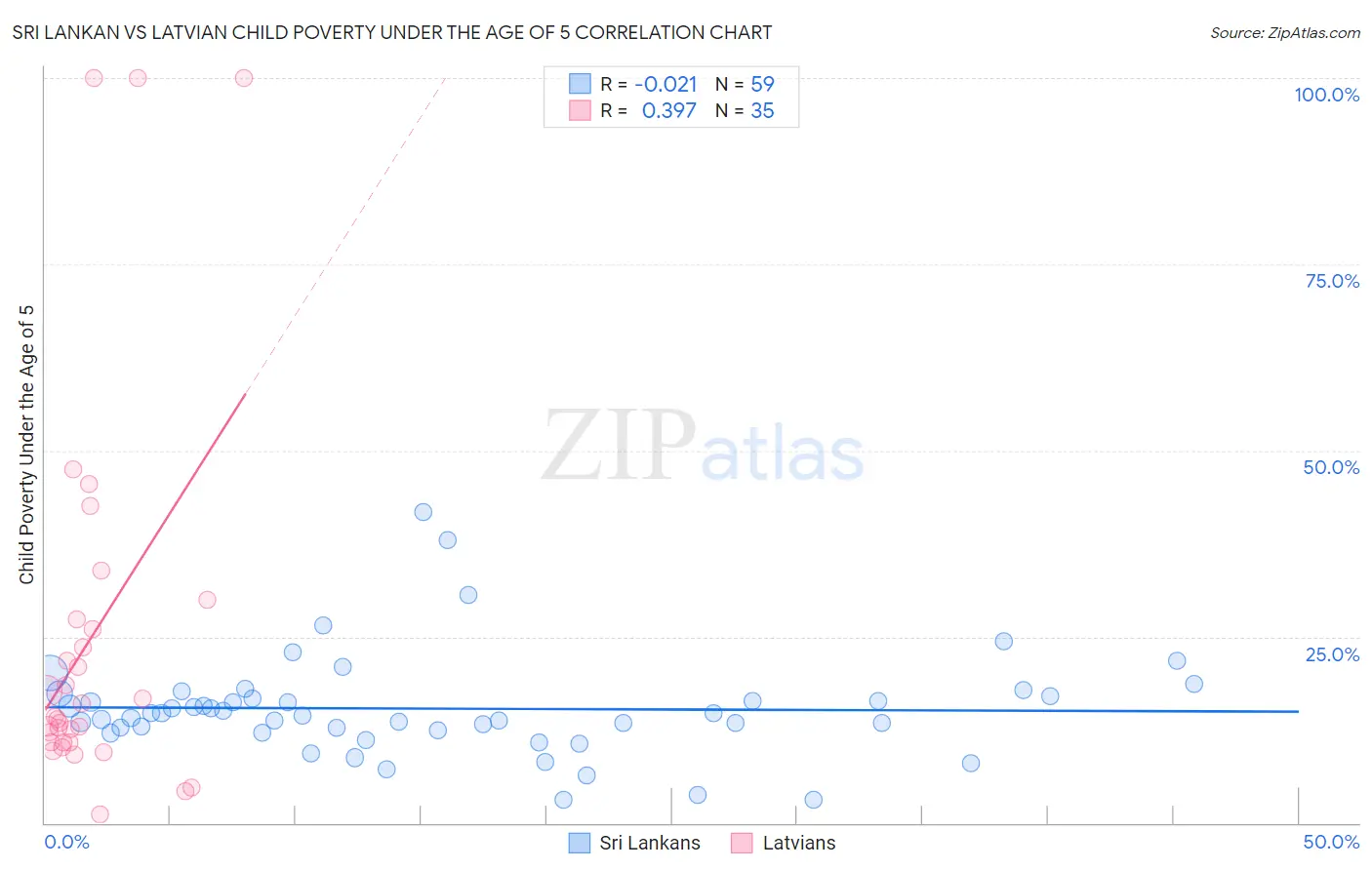 Sri Lankan vs Latvian Child Poverty Under the Age of 5