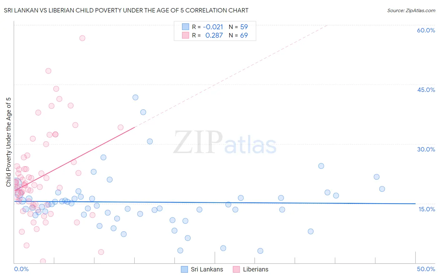 Sri Lankan vs Liberian Child Poverty Under the Age of 5