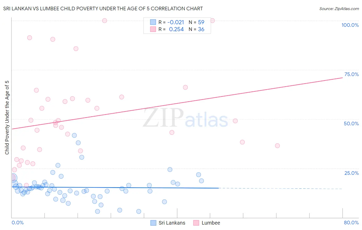 Sri Lankan vs Lumbee Child Poverty Under the Age of 5