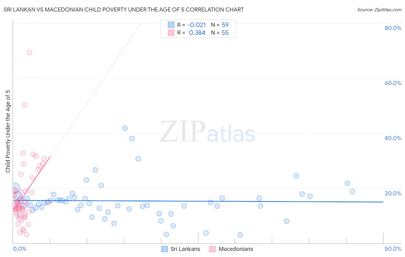 Sri Lankan vs Macedonian Child Poverty Under the Age of 5