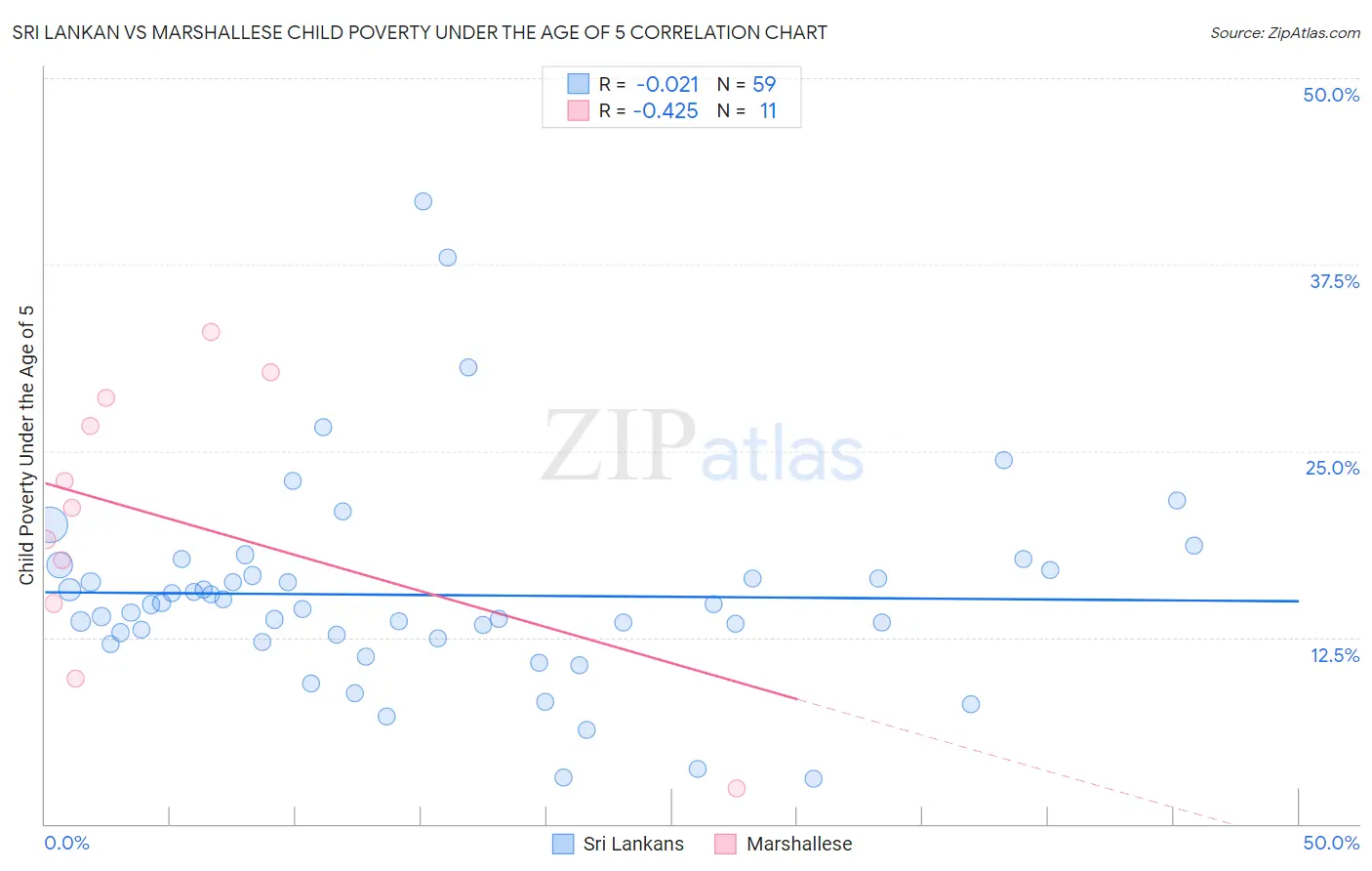 Sri Lankan vs Marshallese Child Poverty Under the Age of 5