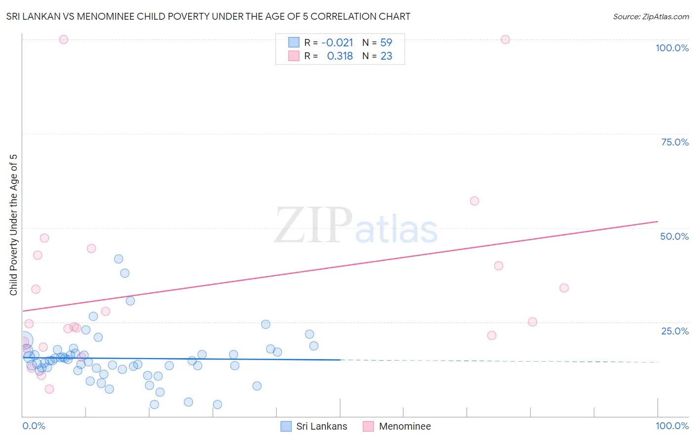 Sri Lankan vs Menominee Child Poverty Under the Age of 5