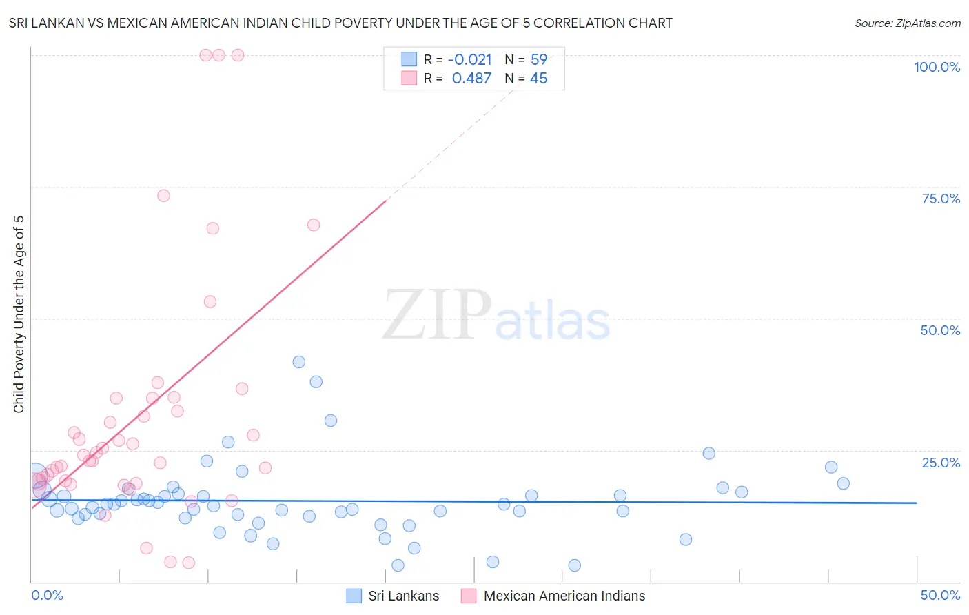 Sri Lankan vs Mexican American Indian Child Poverty Under the Age of 5