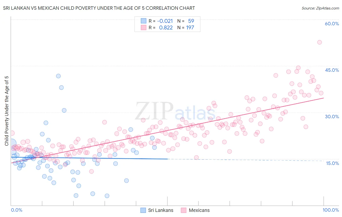 Sri Lankan vs Mexican Child Poverty Under the Age of 5