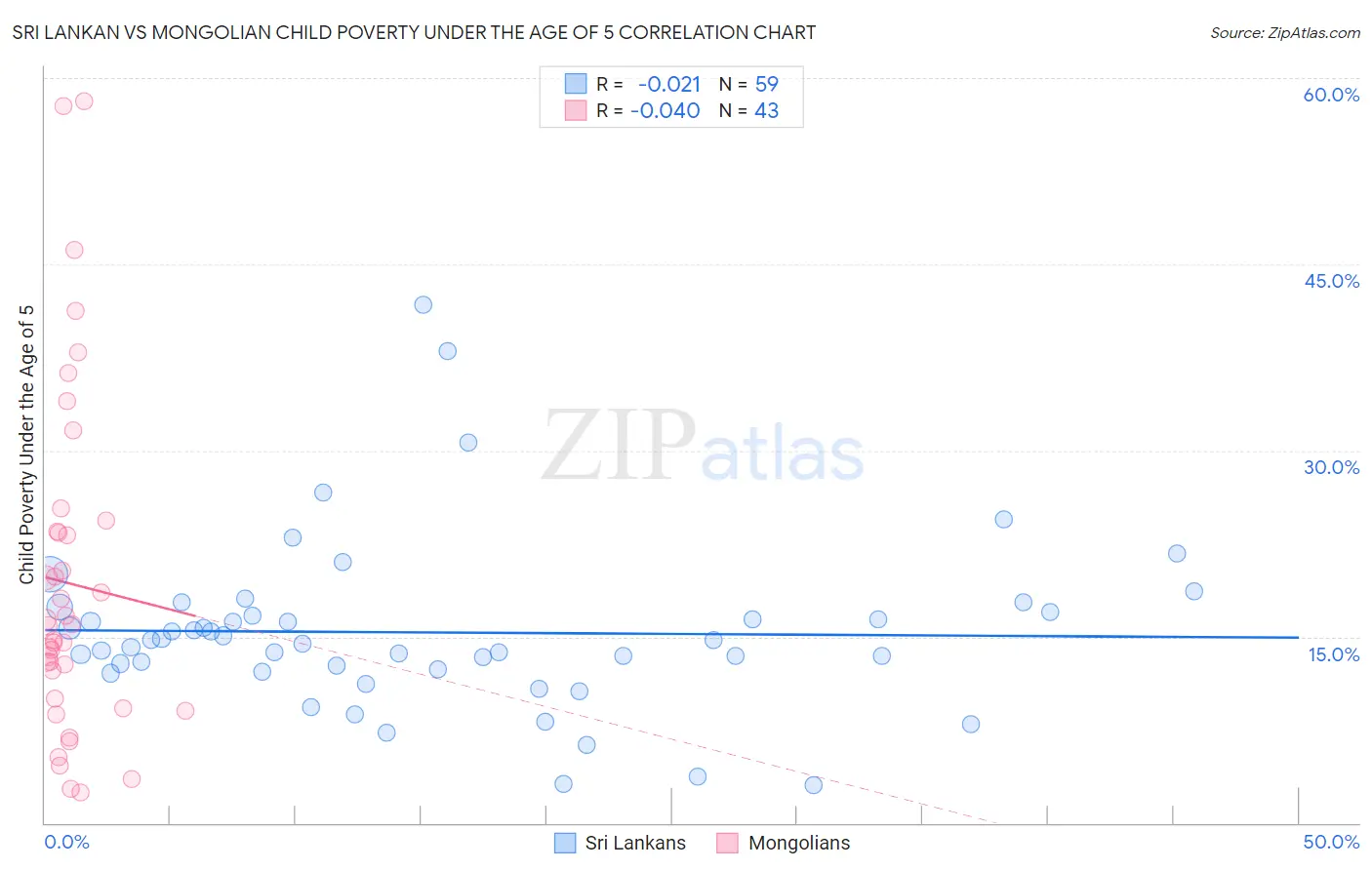 Sri Lankan vs Mongolian Child Poverty Under the Age of 5