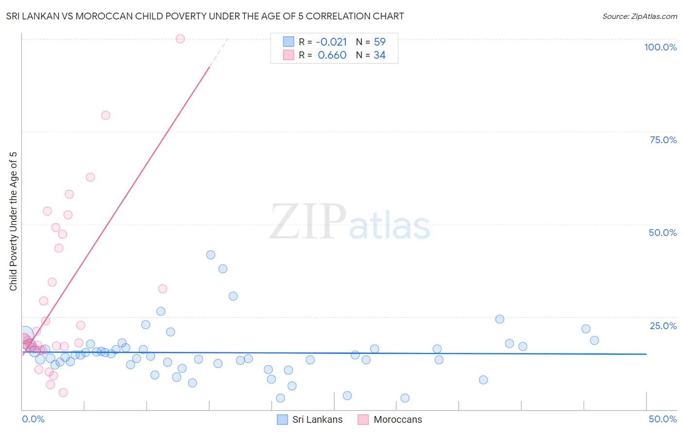 Sri Lankan vs Moroccan Child Poverty Under the Age of 5