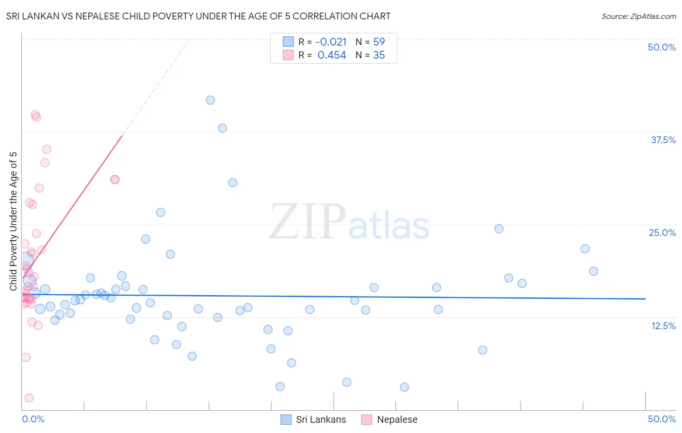 Sri Lankan vs Nepalese Child Poverty Under the Age of 5