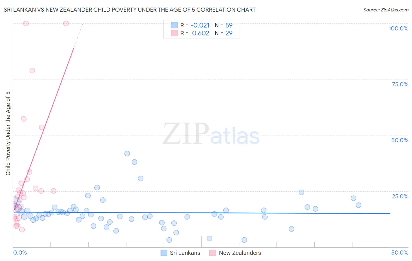 Sri Lankan vs New Zealander Child Poverty Under the Age of 5