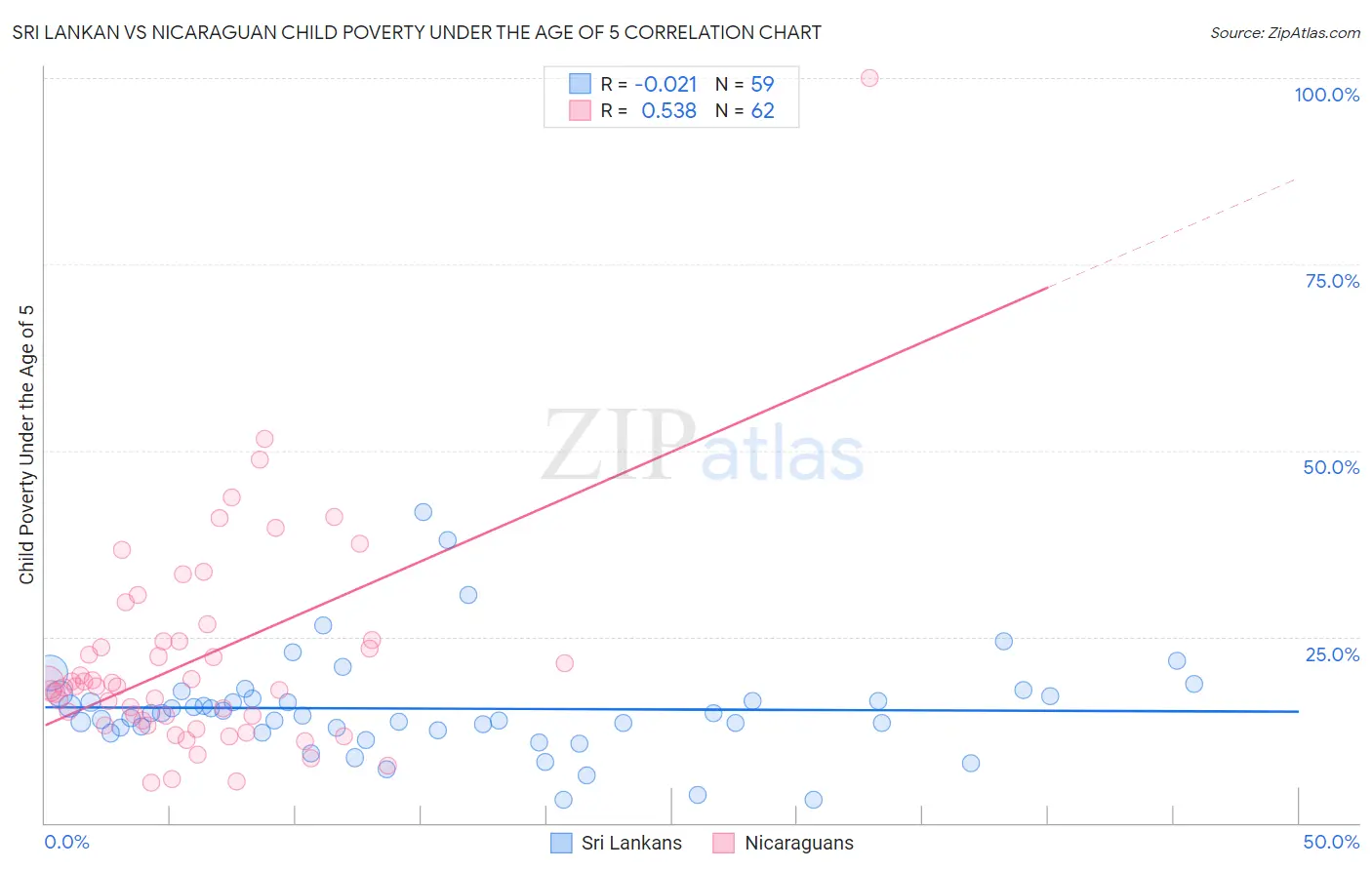 Sri Lankan vs Nicaraguan Child Poverty Under the Age of 5