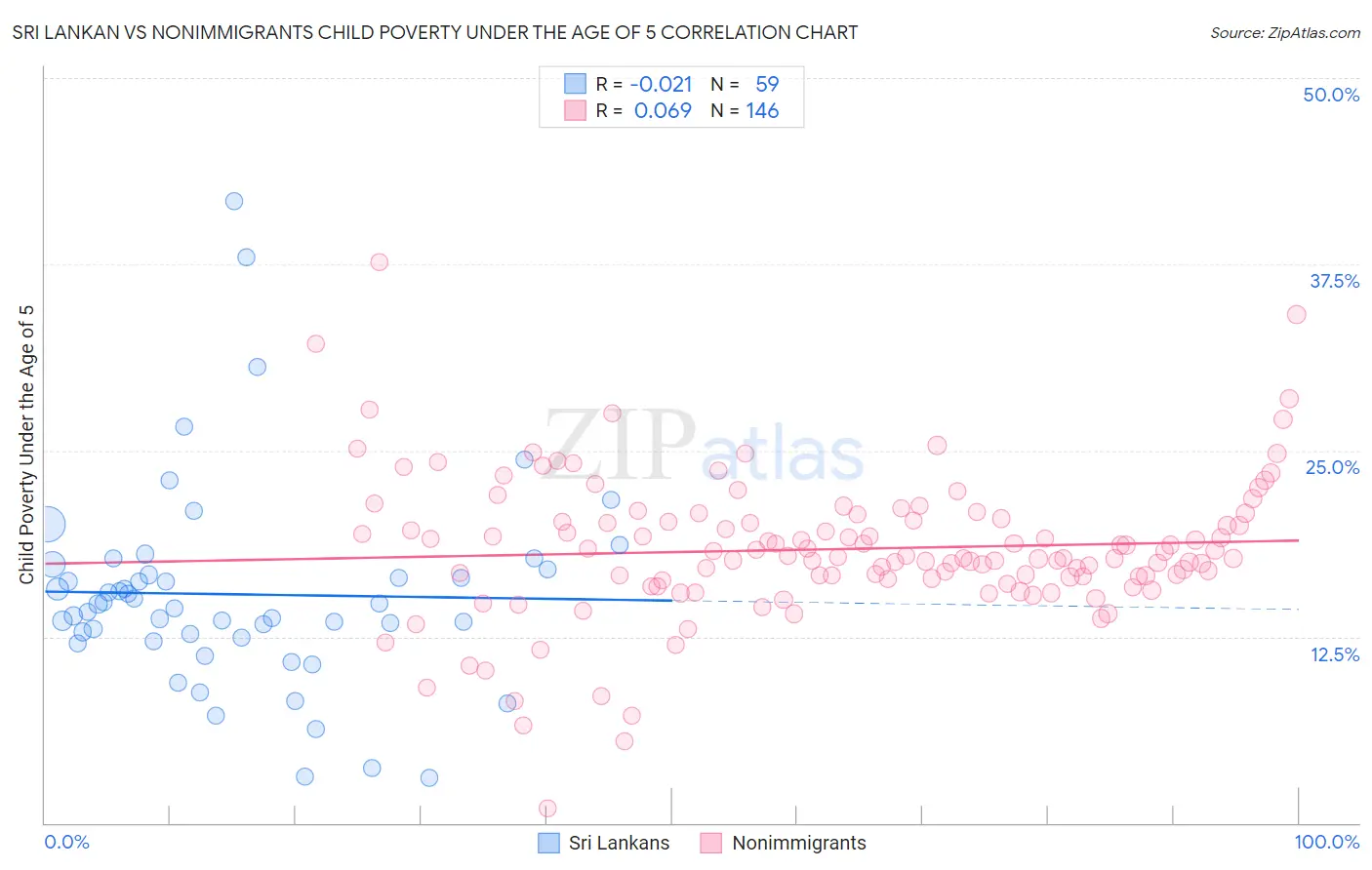 Sri Lankan vs Nonimmigrants Child Poverty Under the Age of 5