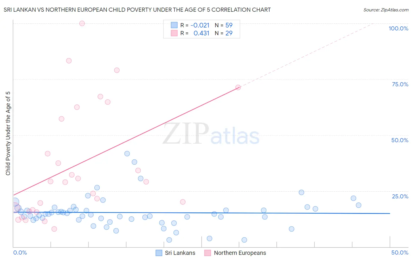 Sri Lankan vs Northern European Child Poverty Under the Age of 5