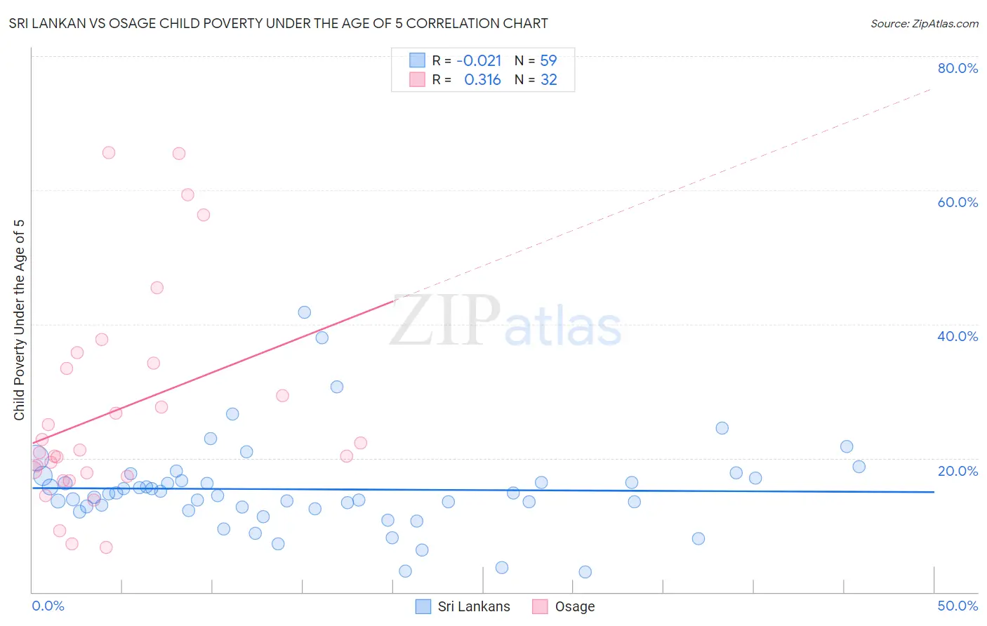 Sri Lankan vs Osage Child Poverty Under the Age of 5