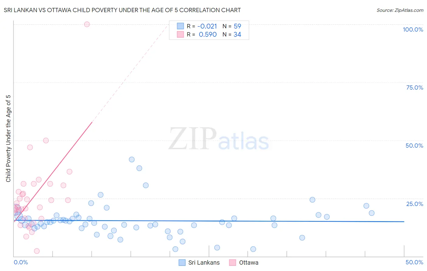 Sri Lankan vs Ottawa Child Poverty Under the Age of 5
