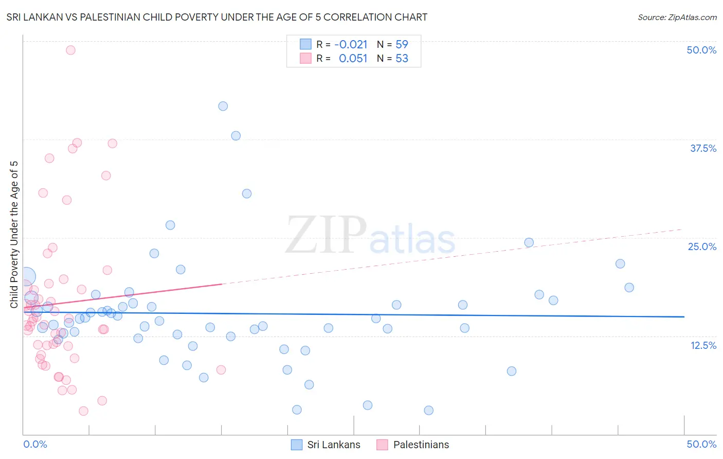 Sri Lankan vs Palestinian Child Poverty Under the Age of 5