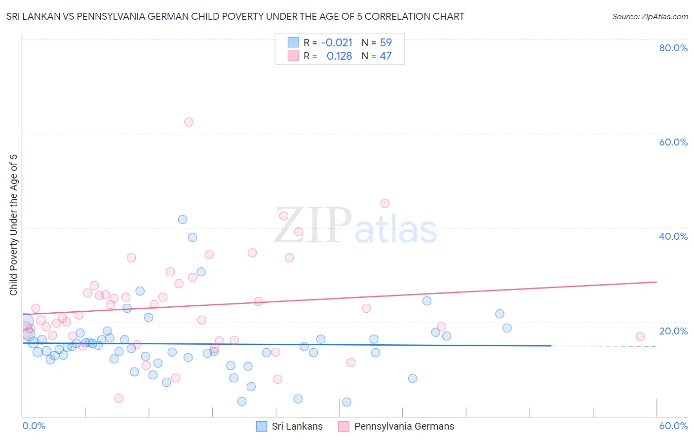 Sri Lankan vs Pennsylvania German Child Poverty Under the Age of 5