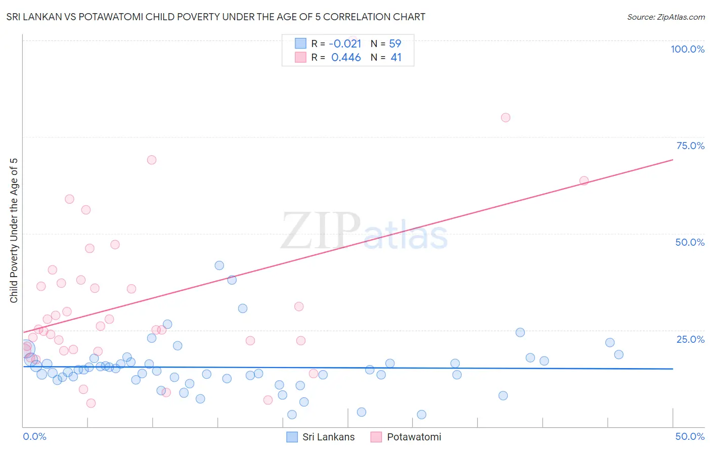 Sri Lankan vs Potawatomi Child Poverty Under the Age of 5