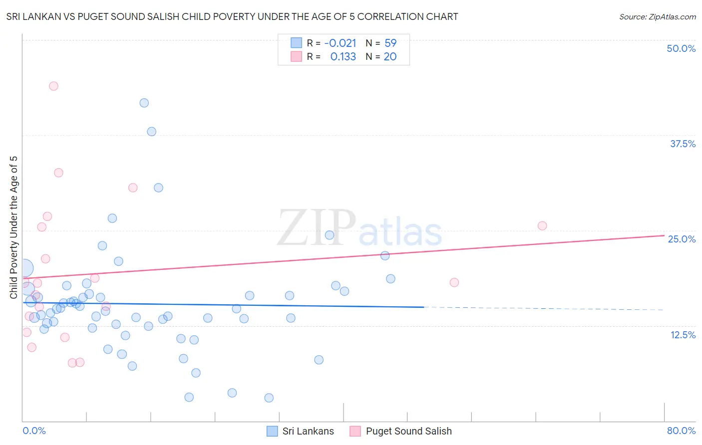 Sri Lankan vs Puget Sound Salish Child Poverty Under the Age of 5