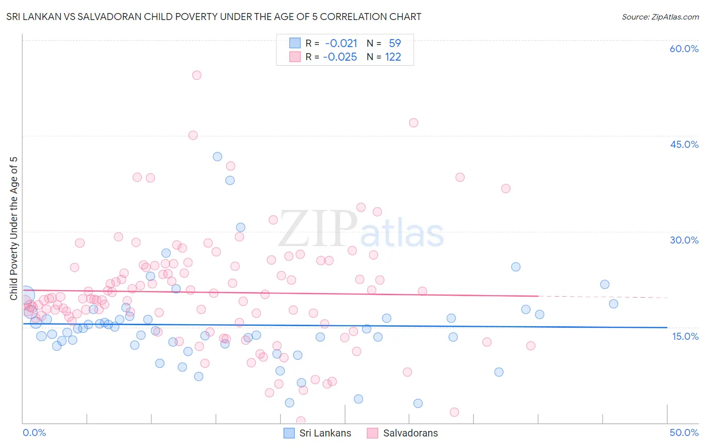 Sri Lankan vs Salvadoran Child Poverty Under the Age of 5