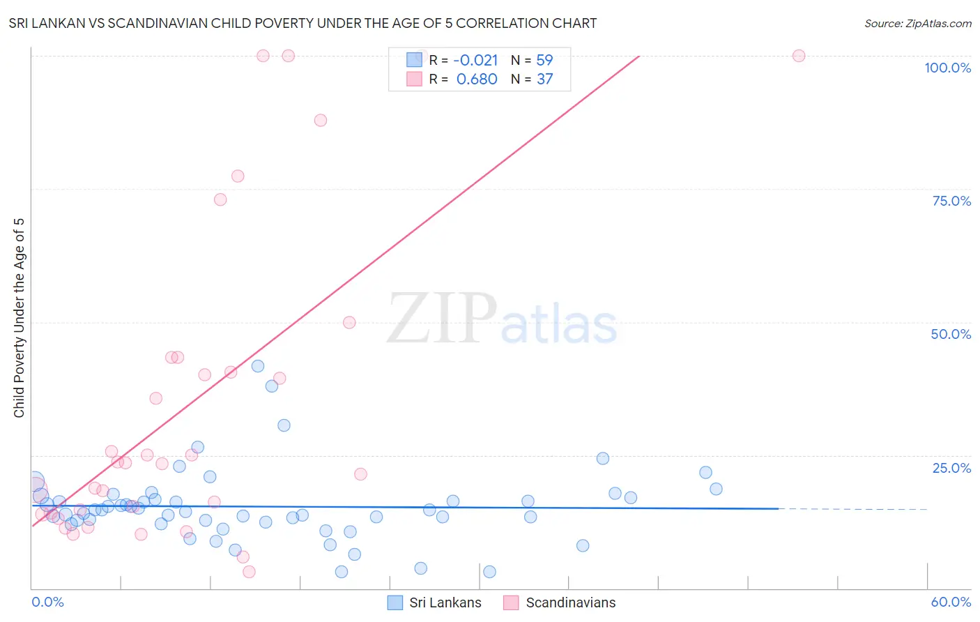 Sri Lankan vs Scandinavian Child Poverty Under the Age of 5