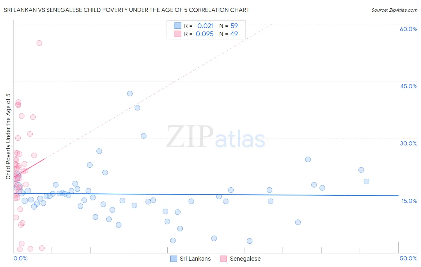 Sri Lankan vs Senegalese Child Poverty Under the Age of 5