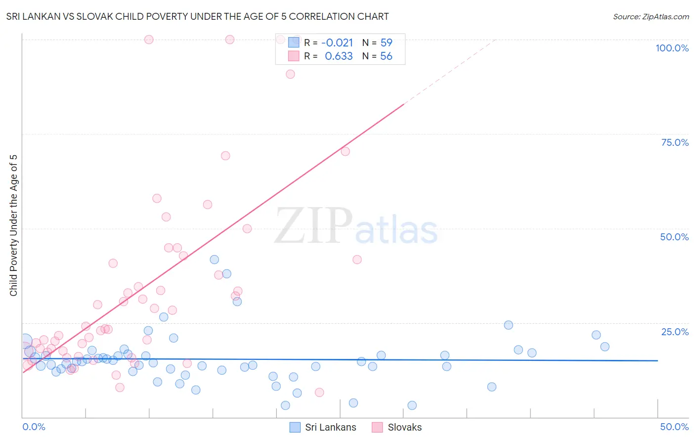 Sri Lankan vs Slovak Child Poverty Under the Age of 5