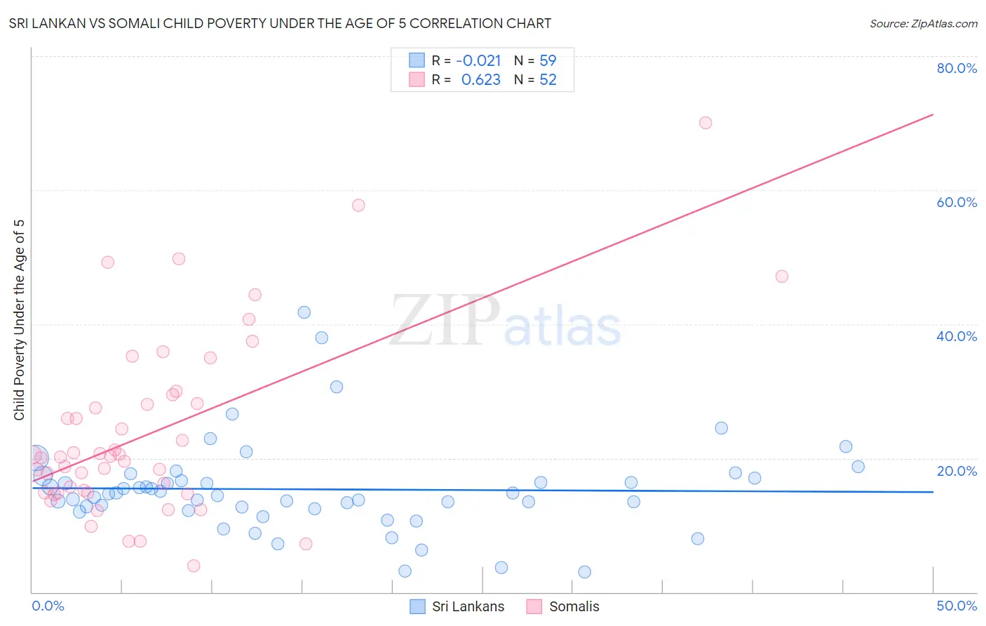 Sri Lankan vs Somali Child Poverty Under the Age of 5