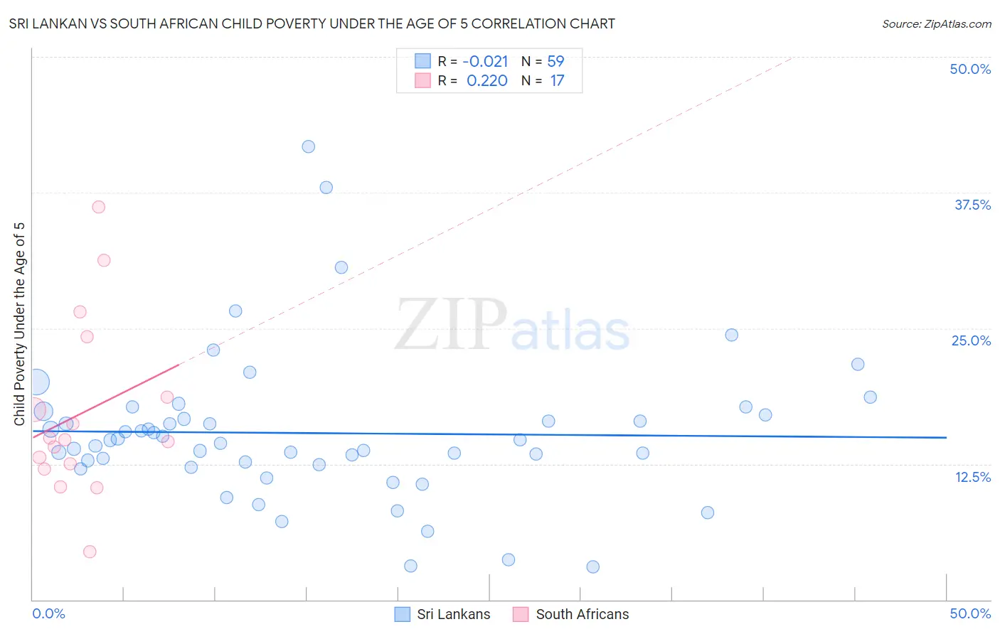 Sri Lankan vs South African Child Poverty Under the Age of 5