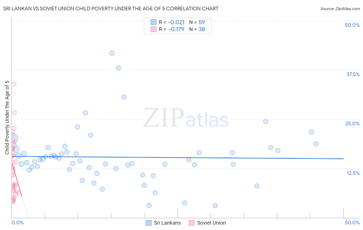Sri Lankan vs Soviet Union Child Poverty Under the Age of 5